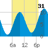 Petit Manan Bar tide chart for Saturday, August 31, 2024