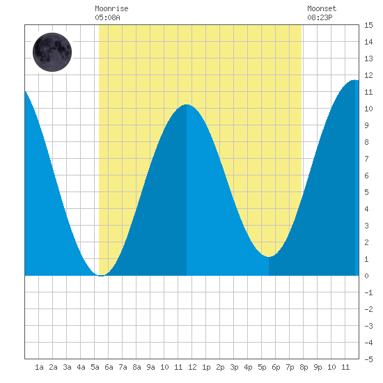 Petit Manan Bar tide chart for Sunday, August 4, 2024