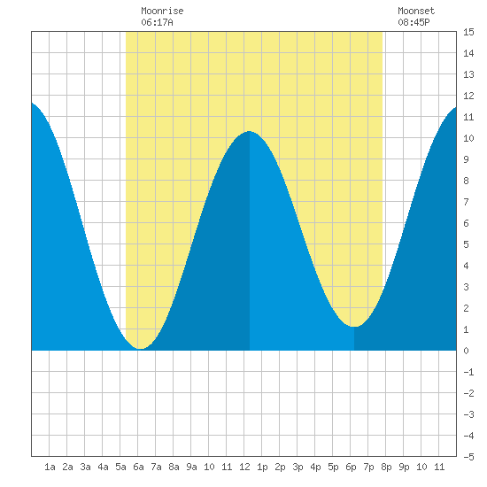 Petit Manan Bar tide chart for Monday, August 5, 2024