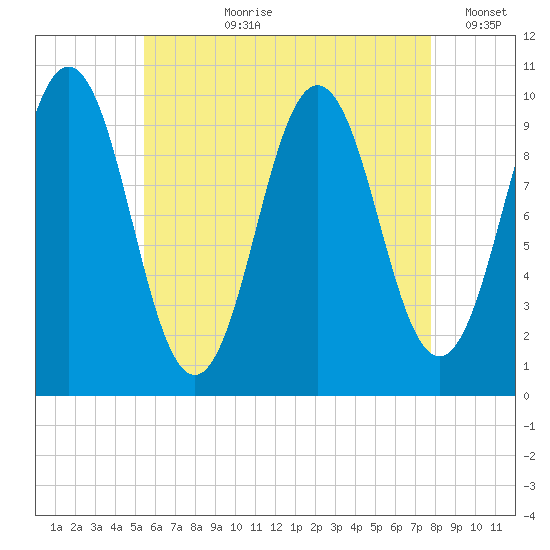 Petit Manan Bar tide chart for Thursday, August 8, 2024
