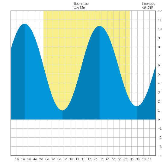 Petit Manan Bar tide chart for Friday, August 9, 2024
