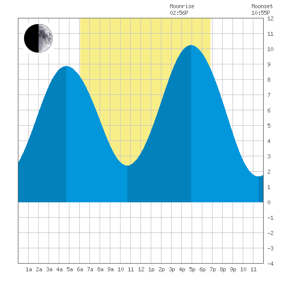 Petit Manan Bar tide chart for Wednesday, September 11, 2024