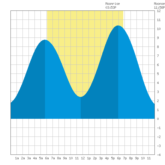 Petit Manan Bar tide chart for Thursday, September 12, 2024