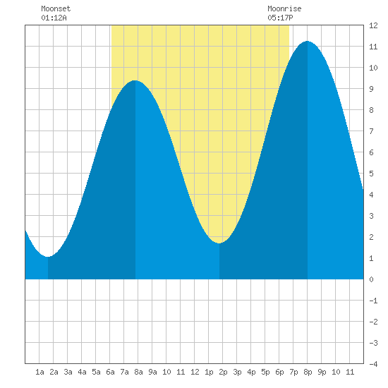 Petit Manan Bar tide chart for Saturday, September 14, 2024