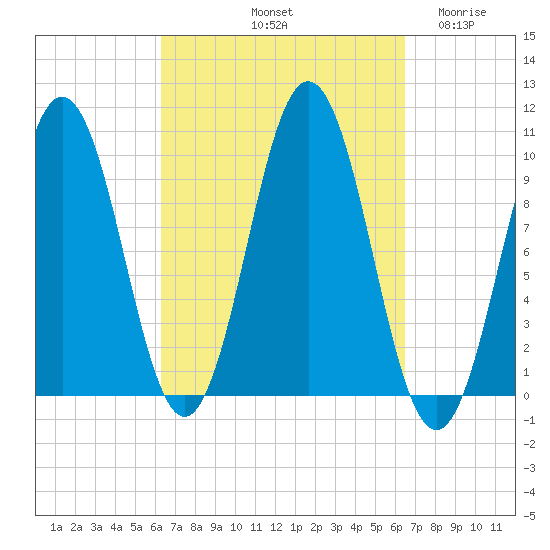 Petit Manan Bar tide chart for Saturday, September 21, 2024