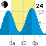 Petit Manan Bar tide chart for Tuesday, September 24, 2024