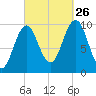 Petit Manan Bar tide chart for Thursday, September 26, 2024