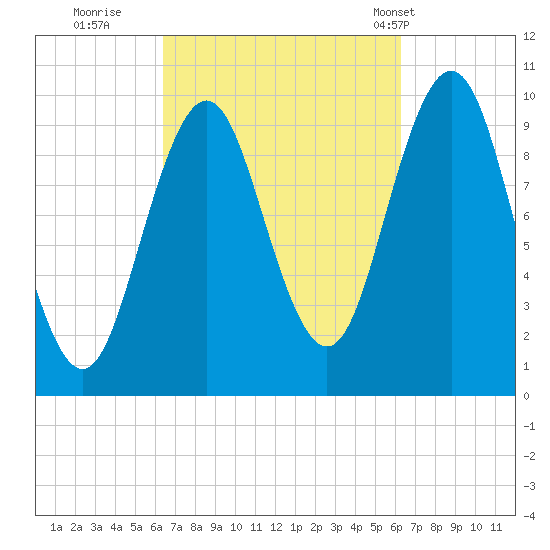 Petit Manan Bar tide chart for Saturday, September 28, 2024