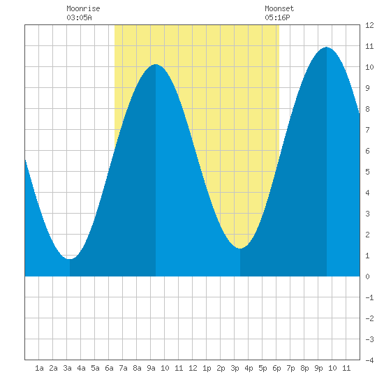Petit Manan Bar tide chart for Sunday, September 29, 2024