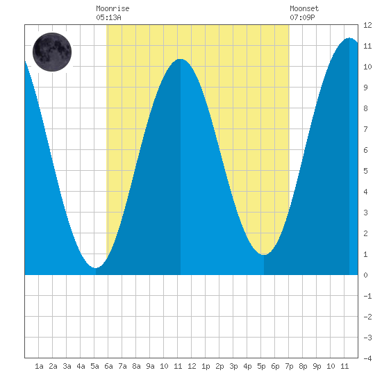 Petit Manan Bar tide chart for Monday, September 2, 2024