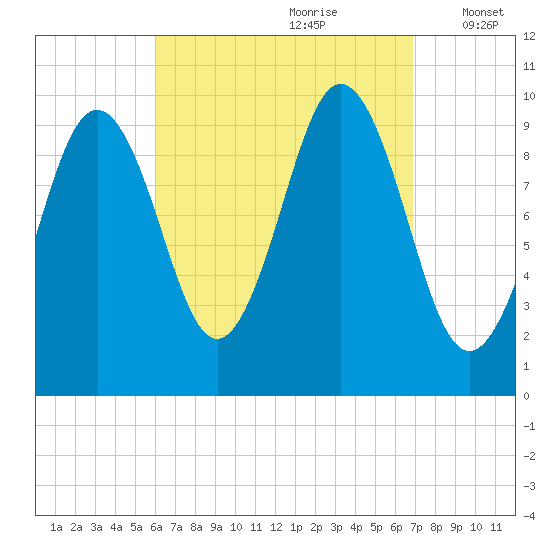 Petit Manan Bar tide chart for Monday, September 9, 2024