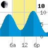 Petit Manan Bar tide chart for Thursday, October 10, 2024