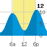 Petit Manan Bar tide chart for Saturday, October 12, 2024