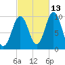 Petit Manan Bar tide chart for Sunday, October 13, 2024