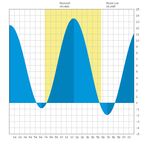 Petit Manan Bar tide chart for Saturday, October 19, 2024