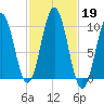 Petit Manan Bar tide chart for Saturday, October 19, 2024