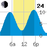 Petit Manan Bar tide chart for Thursday, October 24, 2024