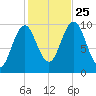 Petit Manan Bar tide chart for Friday, October 25, 2024