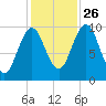 Petit Manan Bar tide chart for Saturday, October 26, 2024