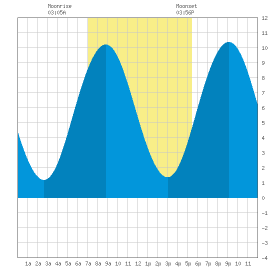 Petit Manan Bar tide chart for Monday, October 28, 2024
