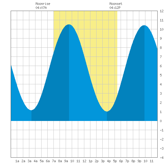 Petit Manan Bar tide chart for Tuesday, October 29, 2024