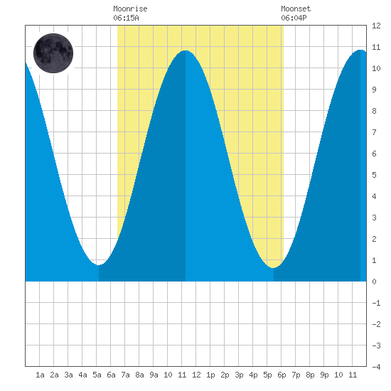 Petit Manan Bar tide chart for Wednesday, October 2, 2024
