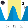 Petit Manan Bar tide chart for Wednesday, October 2, 2024