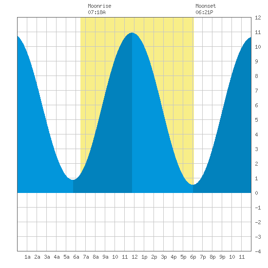 Petit Manan Bar tide chart for Thursday, October 3, 2024