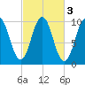 Petit Manan Bar tide chart for Thursday, October 3, 2024