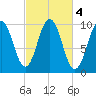 Petit Manan Bar tide chart for Friday, October 4, 2024