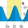 Petit Manan Bar tide chart for Saturday, October 5, 2024