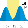 Petit Manan Bar tide chart for Sunday, November 10, 2024