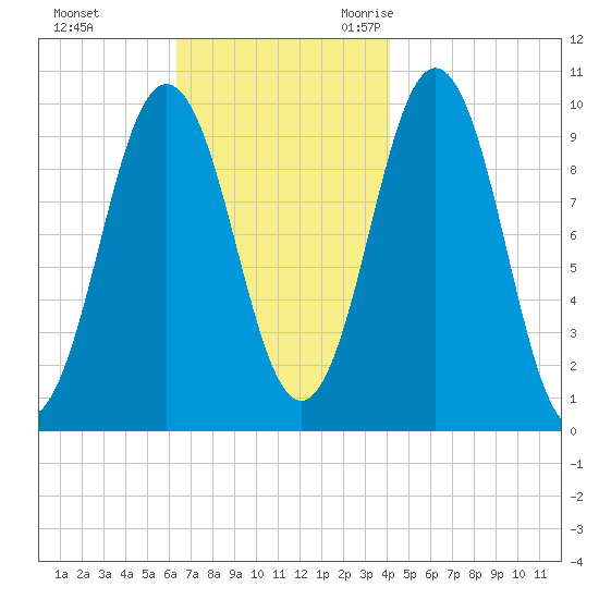 Petit Manan Bar tide chart for Monday, November 11, 2024
