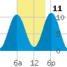 Petit Manan Bar tide chart for Monday, November 11, 2024