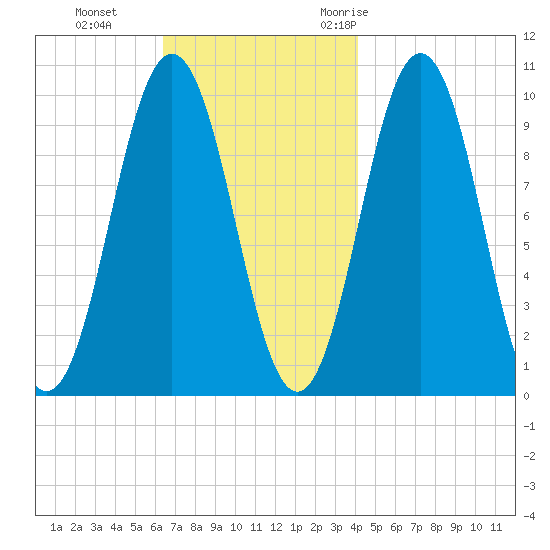 Petit Manan Bar tide chart for Tuesday, November 12, 2024
