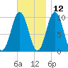 Petit Manan Bar tide chart for Tuesday, November 12, 2024