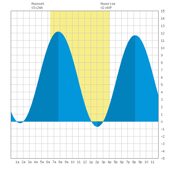 Petit Manan Bar tide chart for Wednesday, November 13, 2024