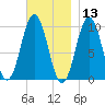 Petit Manan Bar tide chart for Wednesday, November 13, 2024