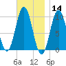 Petit Manan Bar tide chart for Thursday, November 14, 2024