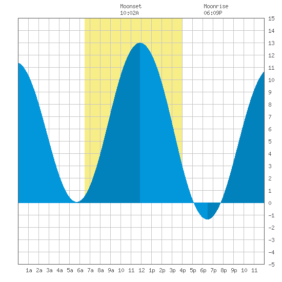 Petit Manan Bar tide chart for Monday, November 18, 2024