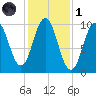 Petit Manan Bar tide chart for Friday, November 1, 2024