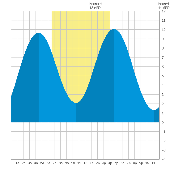 Petit Manan Bar tide chart for Saturday, November 23, 2024