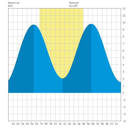 Petit Manan Bar tide chart for Sunday, November 24, 2024