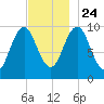 Petit Manan Bar tide chart for Sunday, November 24, 2024