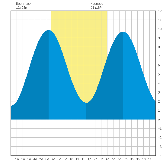 Petit Manan Bar tide chart for Monday, November 25, 2024