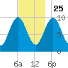 Petit Manan Bar tide chart for Monday, November 25, 2024