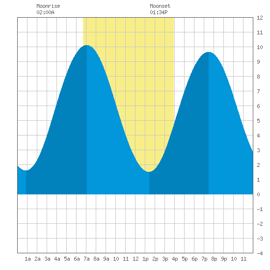 Petit Manan Bar tide chart for Tuesday, November 26, 2024