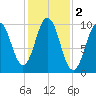 Petit Manan Bar tide chart for Saturday, November 2, 2024