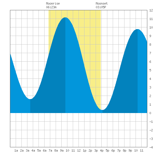 Petit Manan Bar tide chart for Saturday, November 30, 2024