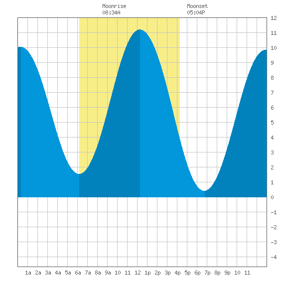 Petit Manan Bar tide chart for Sunday, November 3, 2024